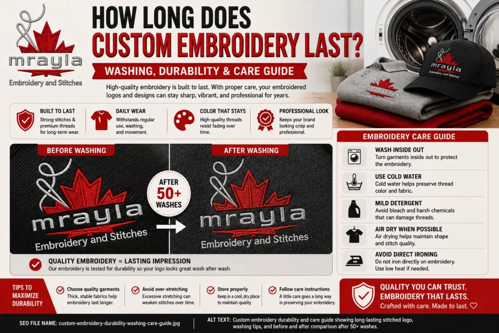 Custom embroidery durability and care guide showing long-lasting stitched logo, washing tips, and before-and-after comparison after repeated washing.